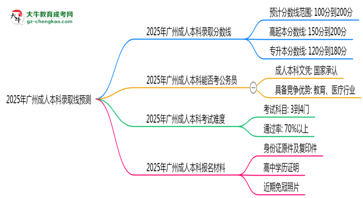 2025年廣州成人本科錄取線預(yù)測：各院校最低分對比思維導(dǎo)圖