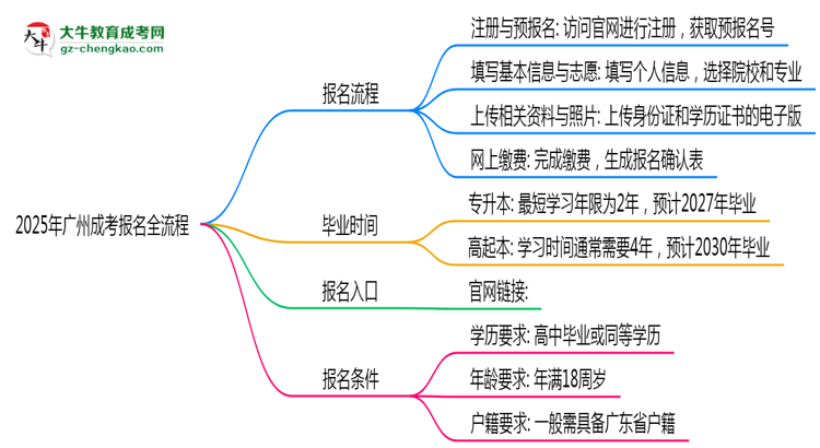 2025年廣州成考報名全流程(附官網(wǎng)操作截圖)思維導(dǎo)圖