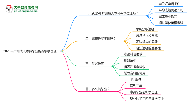2025年廣州成人本科畢業(yè)能否拿學(xué)位證？官方申請(qǐng)條件思維導(dǎo)圖