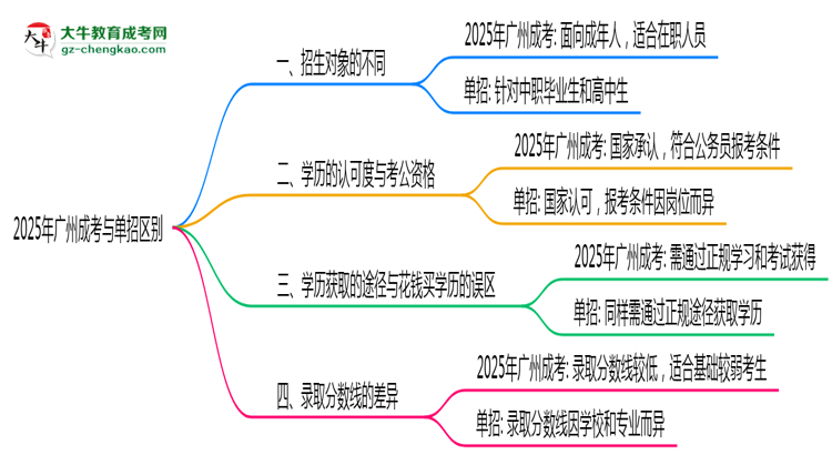 2025年廣州成考與單招區(qū)別:適合人群分析思維導(dǎo)圖