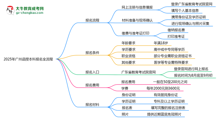 2025年廣州函授本科報名全流程(附官網(wǎng)操作截圖)思維導(dǎo)圖