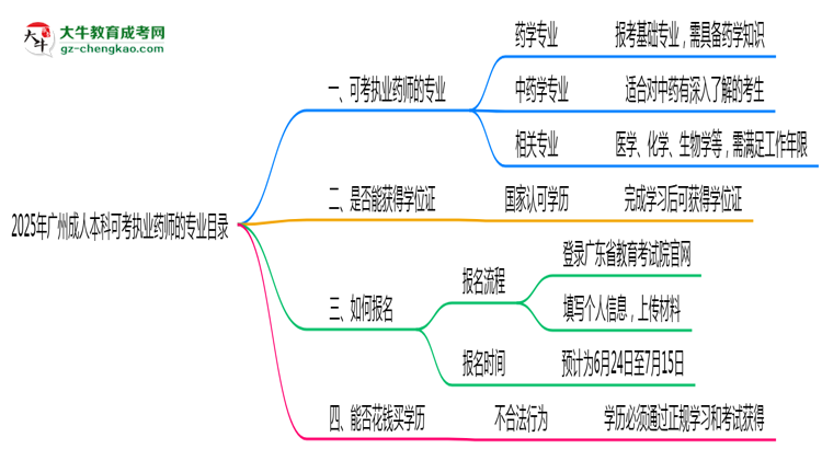 2025年廣州成人本科可考執(zhí)業(yè)藥師的專業(yè)目錄思維導(dǎo)圖