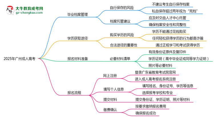 2025年廣州成人高考畢業(yè)檔案能否個(gè)人保管？思維導(dǎo)圖