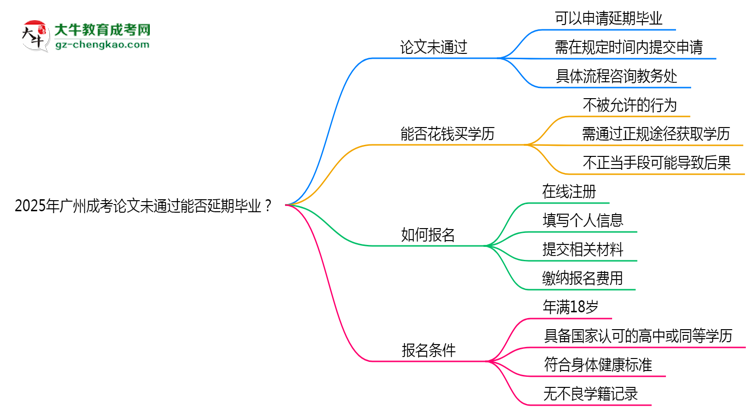 2025年廣州成考論文未通過能否延期畢業(yè)？思維導圖