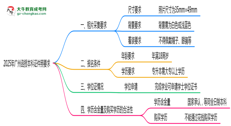 2025年廣州函授本科證件照要求:藍(lán)底/尺寸/修圖思維導(dǎo)圖