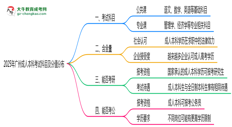 2025年廣州成人本科考試科目及分值分布：必考幾門？思維導(dǎo)圖