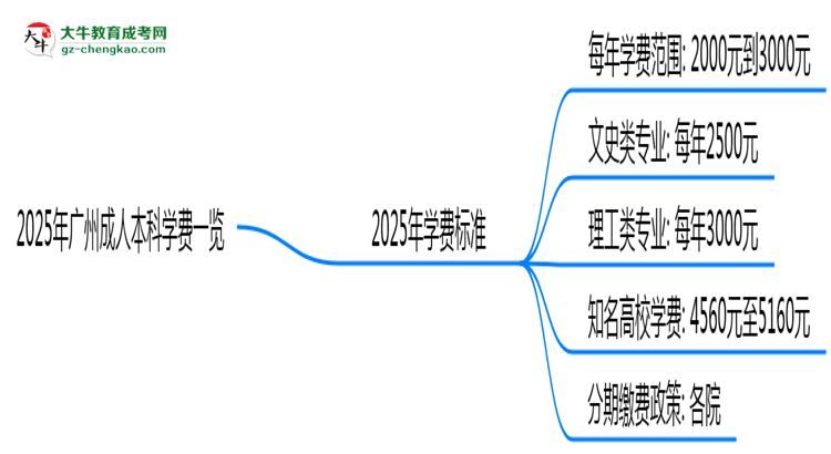 2025年廣州成人本科學(xué)費(fèi)一覽:總費(fèi)用+分期政策說明思維導(dǎo)圖
