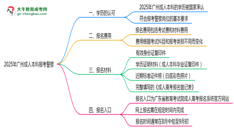 2025年廣州成人本科學(xué)歷能考警察嗎？崗位限制思維導(dǎo)圖