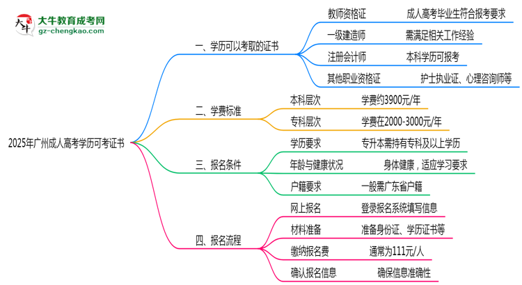 2025年廣州成人高考學(xué)歷可考證書：一建/教資等思維導(dǎo)圖