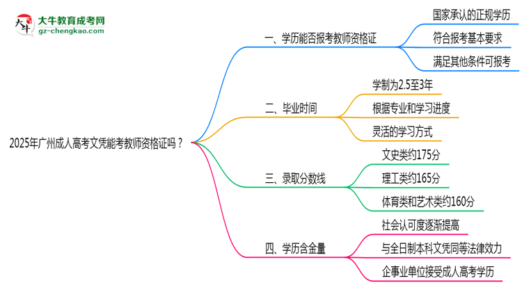 2025年廣州成人高考文憑能考教師資格證嗎？思維導(dǎo)圖
