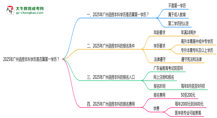 2025年廣州函授本科學(xué)歷是否算第一學(xué)歷？定義思維導(dǎo)圖