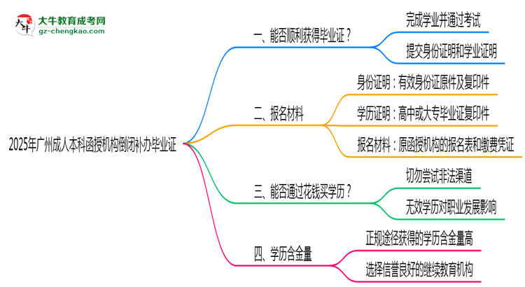 2025年廣州成人本科函授機(jī)構(gòu)倒閉如何補(bǔ)辦畢業(yè)證？思維導(dǎo)圖