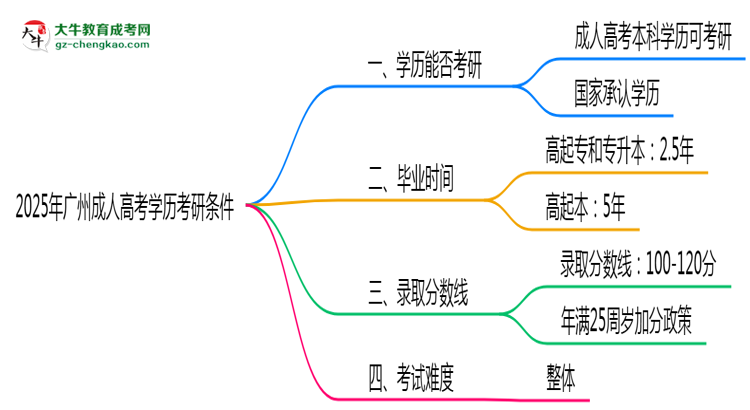 2025年廣州成人高考學歷考研條件:院校限制說明思維導圖