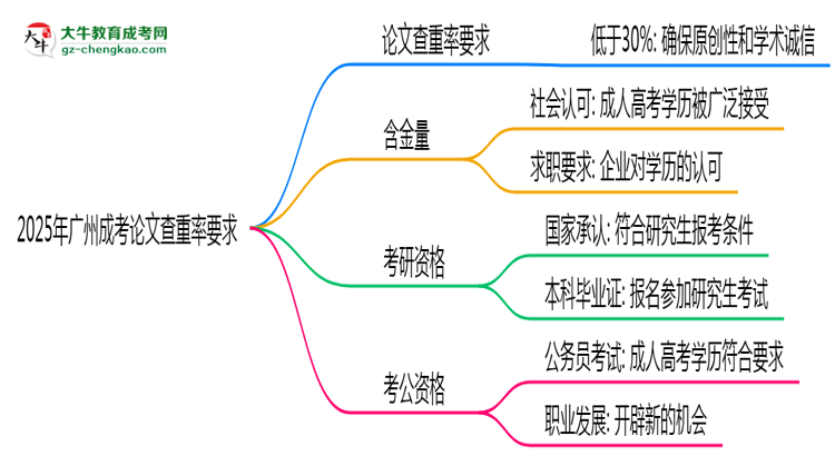 2025年廣州成考論文查重率要求：低于30%？思維導圖