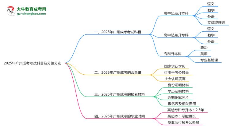 2025年廣州成考考試科目及分值分布：必考幾門？思維導(dǎo)圖