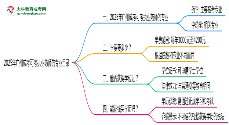 2025年廣州成考可考執(zhí)業(yè)藥師的專業(yè)目錄思維導(dǎo)圖