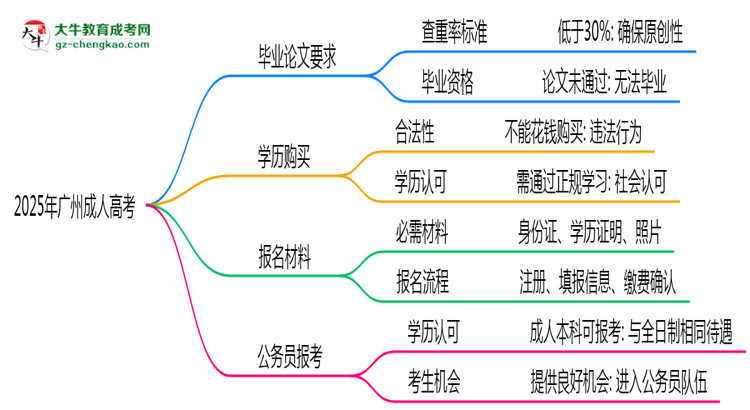 2025年廣州成人高考論文查重率要求：低于30%？思維導圖