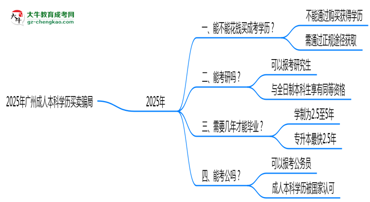 2025年廣州成人本科學(xué)歷買(mǎi)賣(mài)騙局！官方嚴(yán)打公告思維導(dǎo)圖