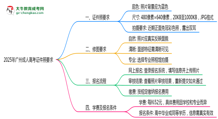 2025年廣州成人高考證件照要求：藍底/尺寸/修圖思維導圖