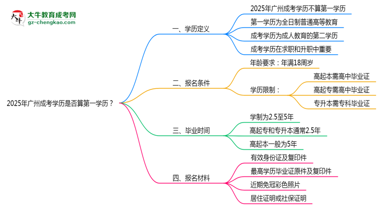 2025年廣州成考學(xué)歷是否算第一學(xué)歷？定義思維導(dǎo)圖