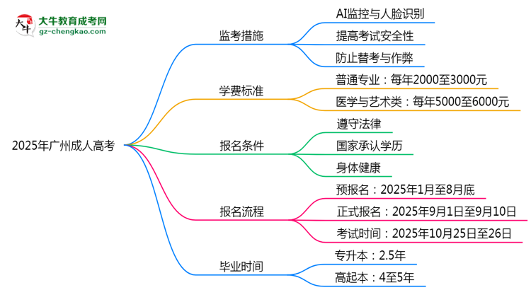 2025年廣州成人高考監(jiān)考升級(jí)：AI監(jiān)控+人臉識(shí)別思維導(dǎo)圖