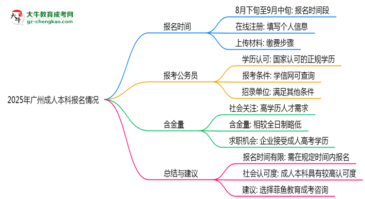 2025年廣州成人本科報(bào)名是否全年開(kāi)放？時(shí)間限制思維導(dǎo)圖