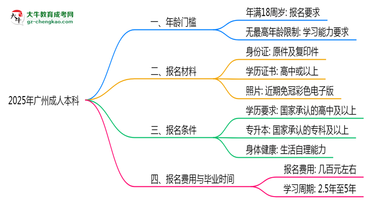2025年廣州成人本科年齡門檻：最低多少歲可報？思維導圖