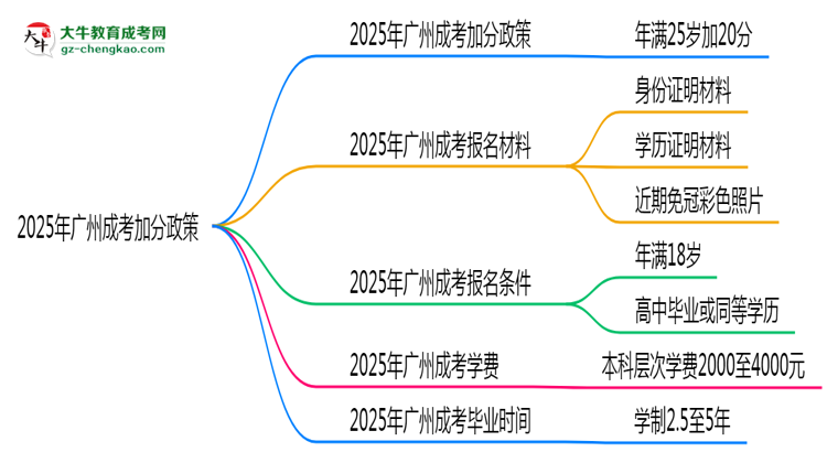 2025年廣州成考加分政策：25歲自動(dòng)加20分？思維導(dǎo)圖