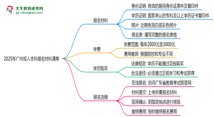 2025年廣州成人本科報(bào)名材料清單（附模板下載鏈接）思維導(dǎo)圖