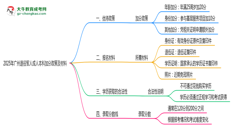 2025年廣州退役軍人成人本科加分政策及材料思維導圖