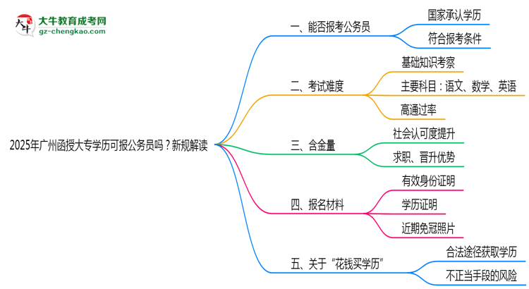 2025年廣州函授大專學(xué)歷可報(bào)公務(wù)員嗎？新規(guī)解讀思維導(dǎo)圖