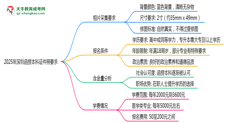 2025年深圳函授本科證件照要求：藍底/尺寸/修圖思維導(dǎo)圖