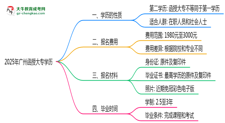 2025年廣州函授大專(zhuān)學(xué)歷是否算第一學(xué)歷？定義思維導(dǎo)圖