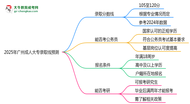 2025年廣州成人大專(zhuān)錄取線(xiàn)預(yù)測(cè)：各院校最低分對(duì)比思維導(dǎo)圖