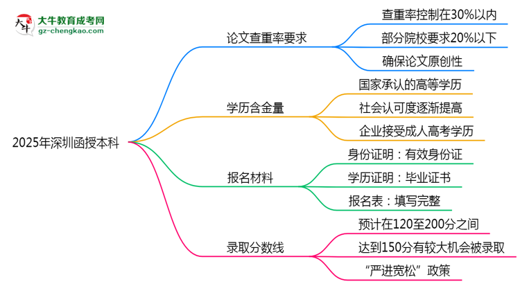 2025年深圳函授本科論文查重率要求：低于30%？思維導(dǎo)圖
