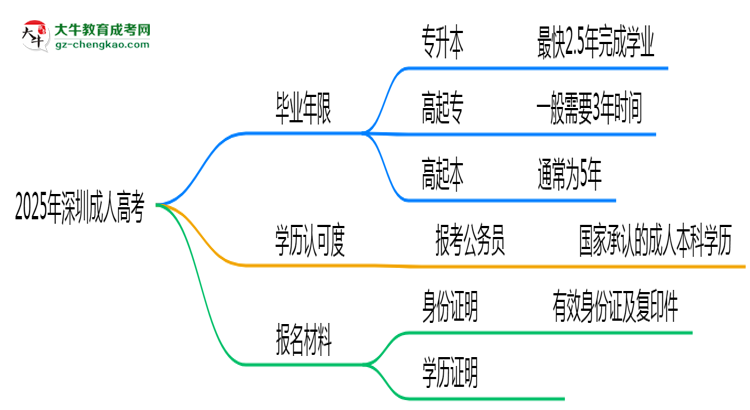 2025年深圳成人高考最快多久拿證？畢業(yè)年限解析思維導(dǎo)圖