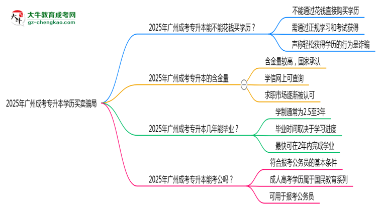 2025年廣州成考專升本學(xué)歷買賣騙局!官方嚴(yán)打公告思維導(dǎo)圖