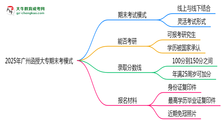 2025年廣州函授大專期末考模式：線上or線下？思維導(dǎo)圖