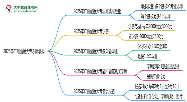 2025年廣州函授大專志愿填報(bào)數(shù)量及修改規(guī)則思維導(dǎo)圖