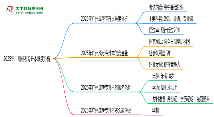 2025年廣州成考專(zhuān)升本難度分析：通過(guò)率超70%？思維導(dǎo)圖