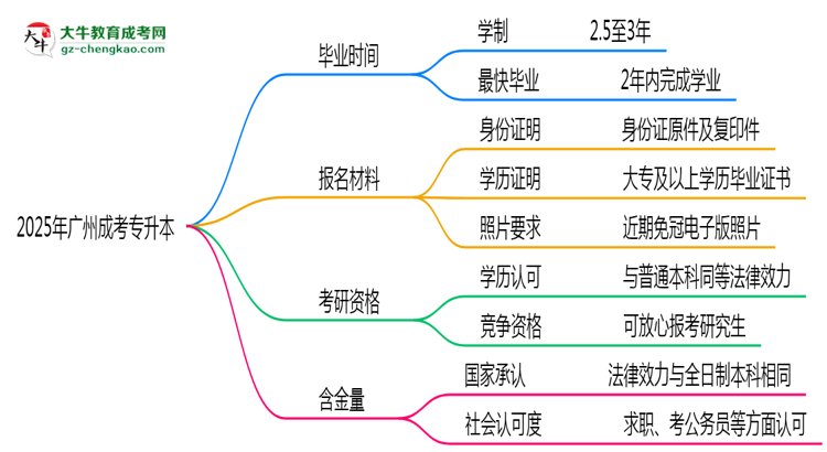2025年廣州成考專升本最快多久拿證？畢業(yè)年限解析思維導圖