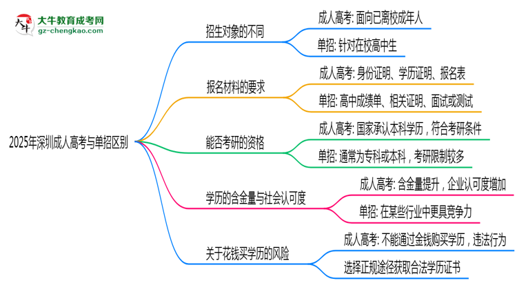 2025年深圳成人高考與單招區(qū)別：適合人群分析思維導(dǎo)圖