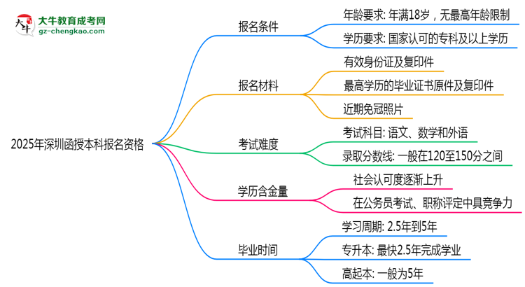 2025年深圳函授本科報(bào)名資格：年齡/學(xué)歷限制詳解思維導(dǎo)圖