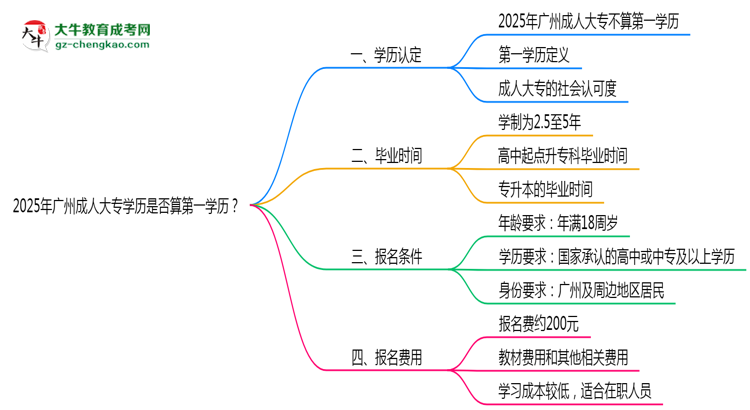 2025年廣州成人大專學(xué)歷是否算第一學(xué)歷？定義思維導(dǎo)圖