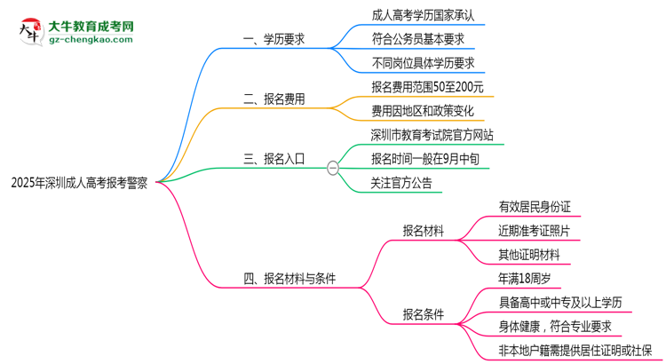 2025年深圳成人高考學(xué)歷能考警察嗎？崗位限制思維導(dǎo)圖