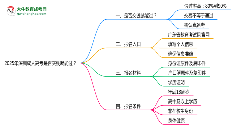 2025年深圳成人高考是否交錢就能過?通過率真相思維導(dǎo)圖