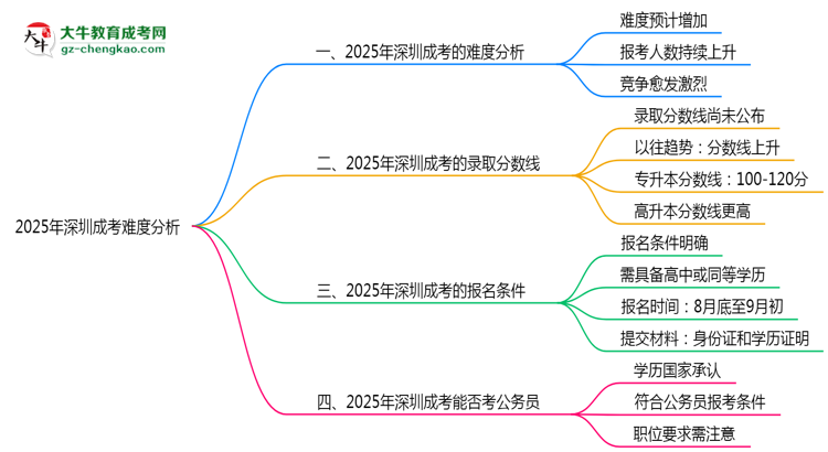 2025年深圳成考難度分析：通過率超70%？思維導圖