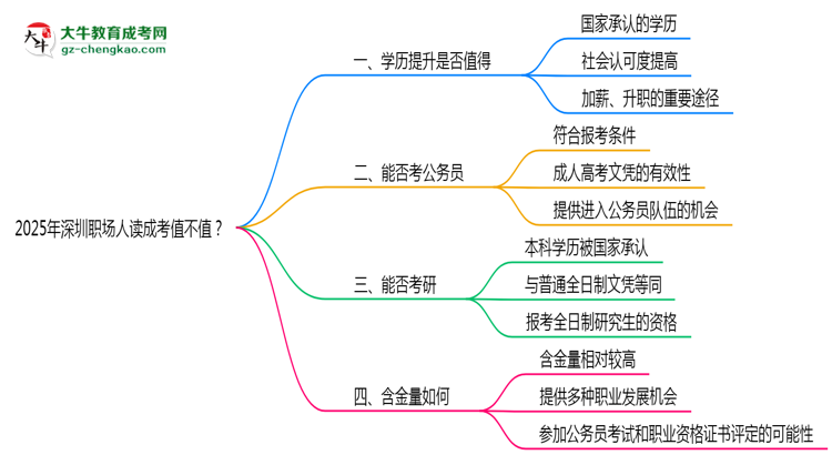 2025年深圳職場人讀成考值不值?就業(yè)優(yōu)勢對比思維導(dǎo)圖