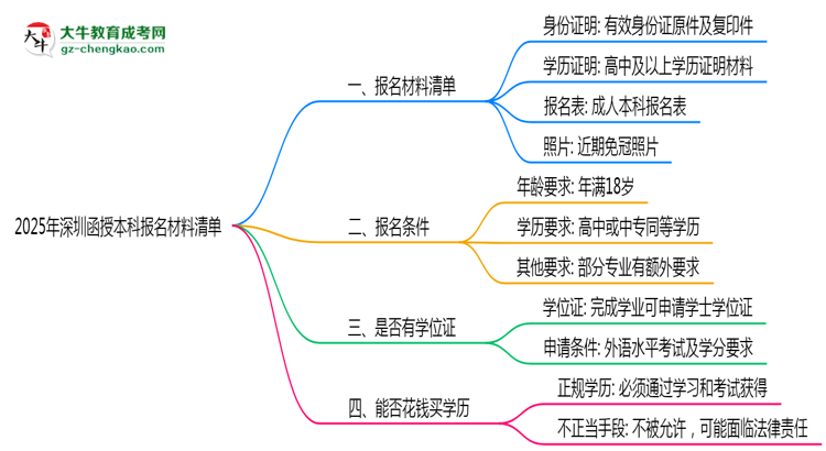 2025年深圳函授本科報(bào)名材料清單(附模板下載鏈接)思維導(dǎo)圖