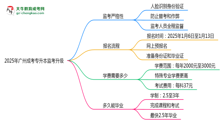 2025年廣州成考專升本監(jiān)考升級:AI監(jiān)控+人臉識別思維導(dǎo)圖